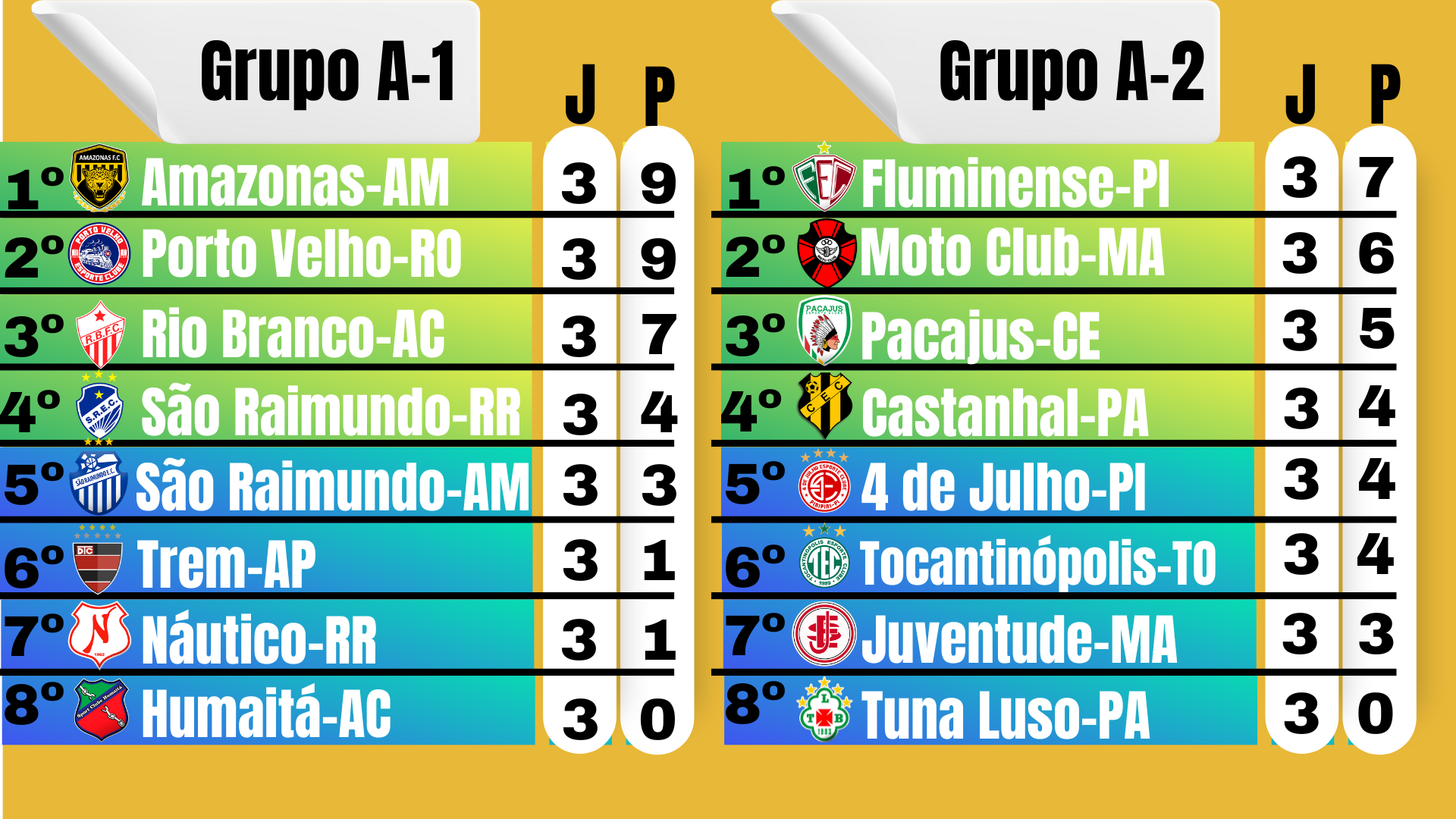 Veja a classificação da terceira rodada da Série D do Brasileirão 2022